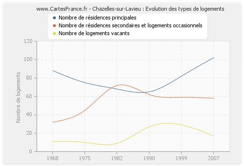 Chazelles-sur-Lavieu : Evolution des types de logements
