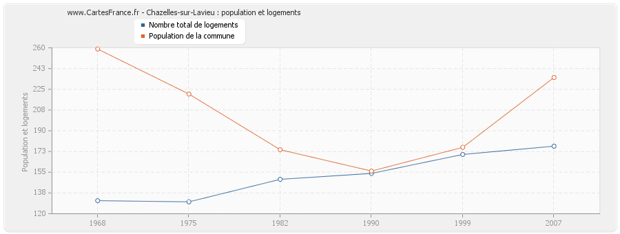 Chazelles-sur-Lavieu : population et logements