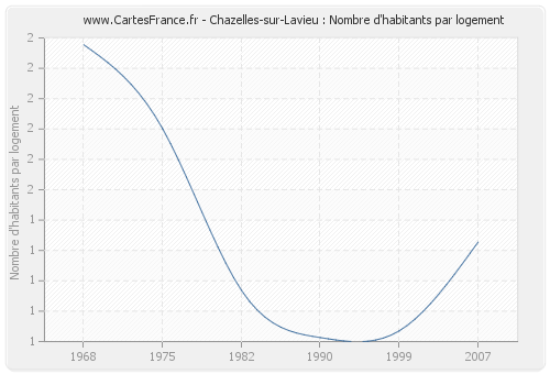 Chazelles-sur-Lavieu : Nombre d'habitants par logement