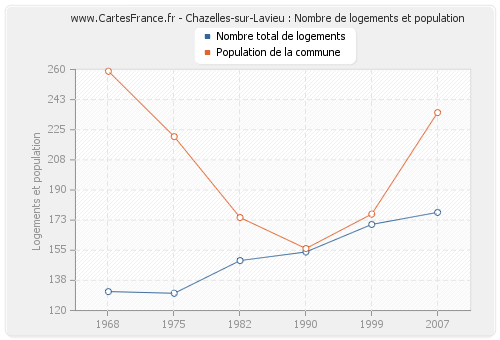 Chazelles-sur-Lavieu : Nombre de logements et population