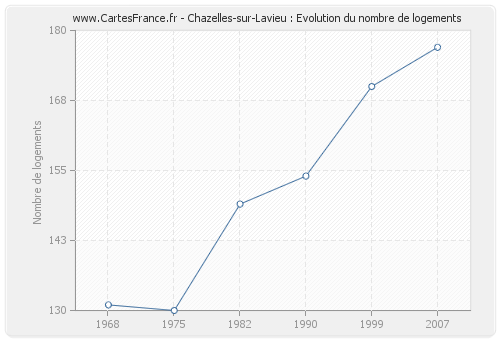 Chazelles-sur-Lavieu : Evolution du nombre de logements