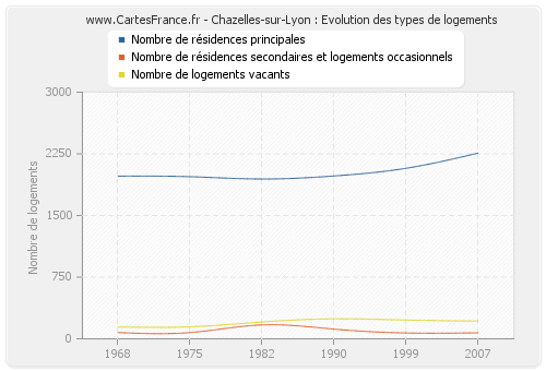 Chazelles-sur-Lyon : Evolution des types de logements