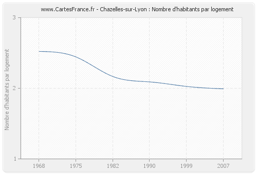 Chazelles-sur-Lyon : Nombre d'habitants par logement