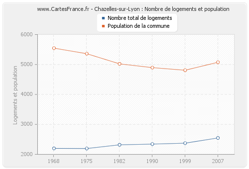 Chazelles-sur-Lyon : Nombre de logements et population
