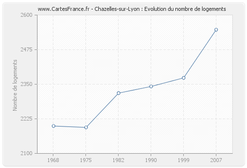Chazelles-sur-Lyon : Evolution du nombre de logements