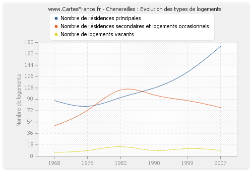 Chenereilles : Evolution des types de logements