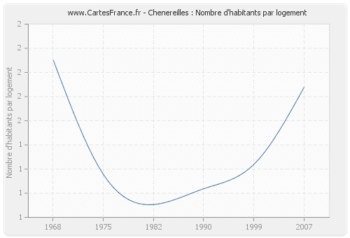 Chenereilles : Nombre d'habitants par logement