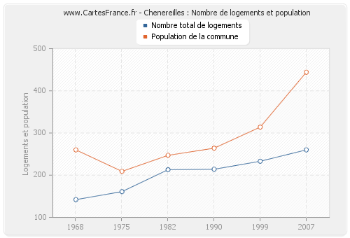 Chenereilles : Nombre de logements et population