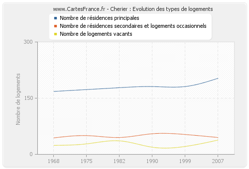 Cherier : Evolution des types de logements