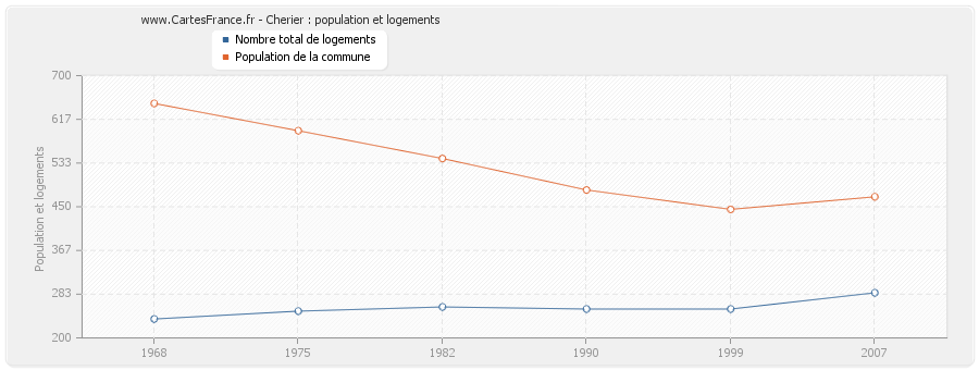 Cherier : population et logements