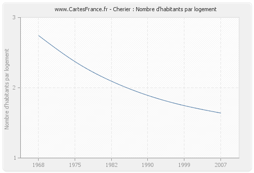 Cherier : Nombre d'habitants par logement