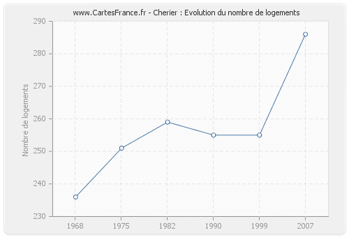 Cherier : Evolution du nombre de logements