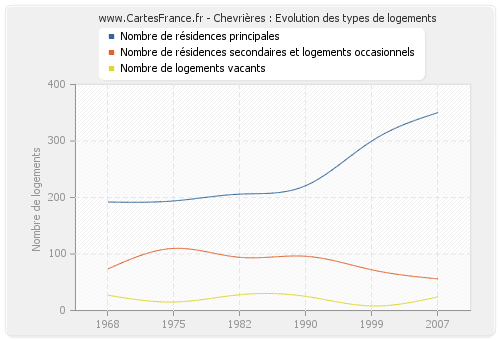 Chevrières : Evolution des types de logements