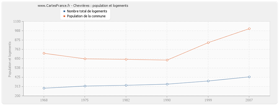 Chevrières : population et logements