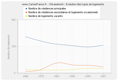 Chirassimont : Evolution des types de logements