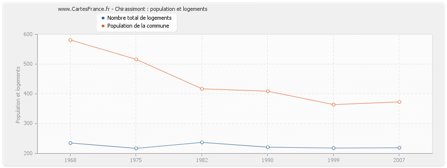 Chirassimont : population et logements