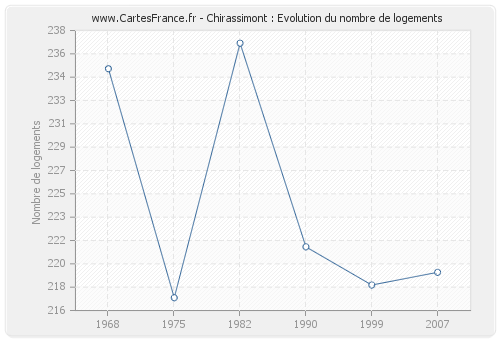 Chirassimont : Evolution du nombre de logements