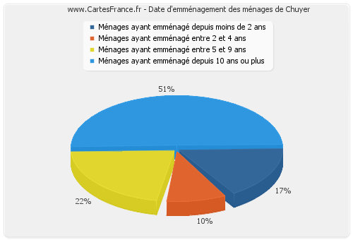 Date d'emménagement des ménages de Chuyer