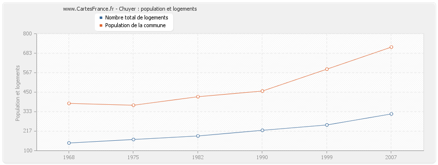 Chuyer : population et logements