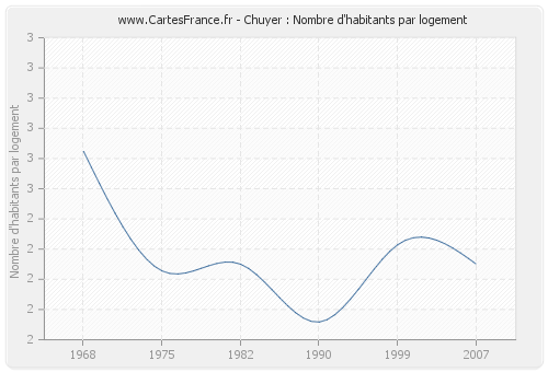 Chuyer : Nombre d'habitants par logement