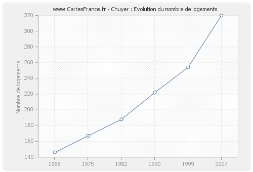 Chuyer : Evolution du nombre de logements