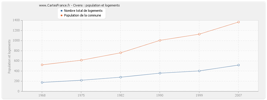 Civens : population et logements