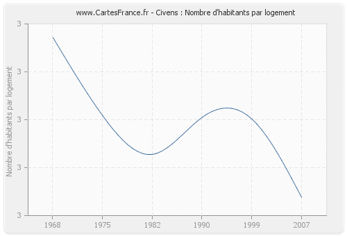 Civens : Nombre d'habitants par logement