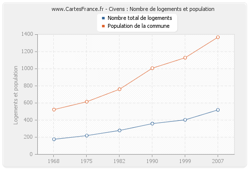 Civens : Nombre de logements et population