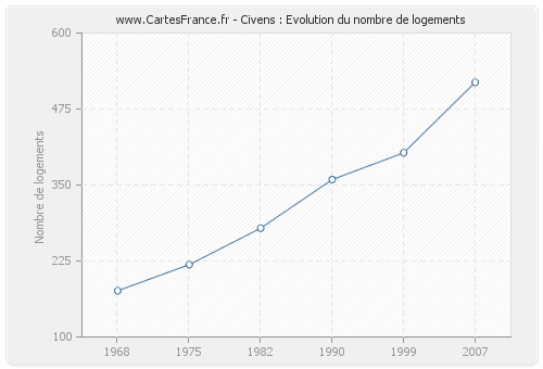 Civens : Evolution du nombre de logements