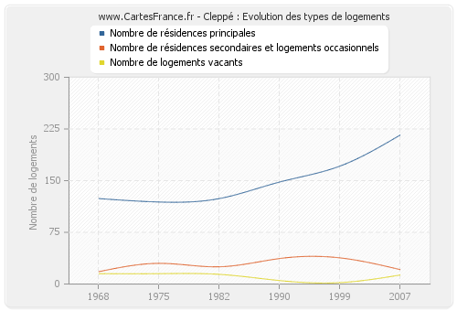 Cleppé : Evolution des types de logements