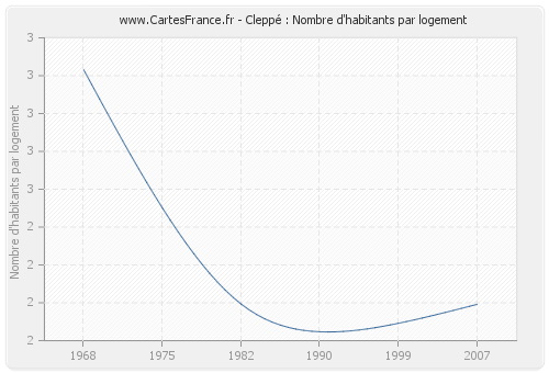 Cleppé : Nombre d'habitants par logement