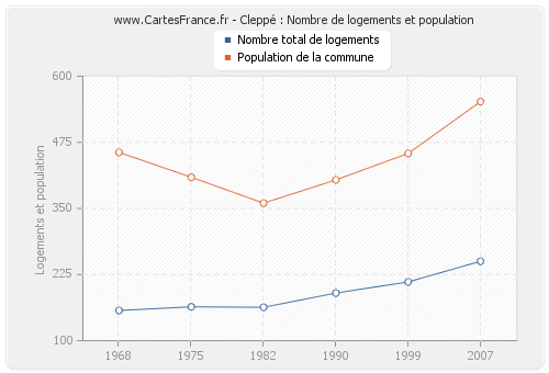 Cleppé : Nombre de logements et population