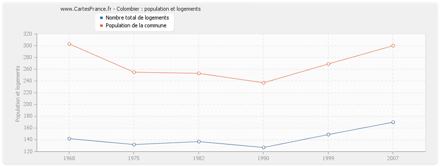 Colombier : population et logements