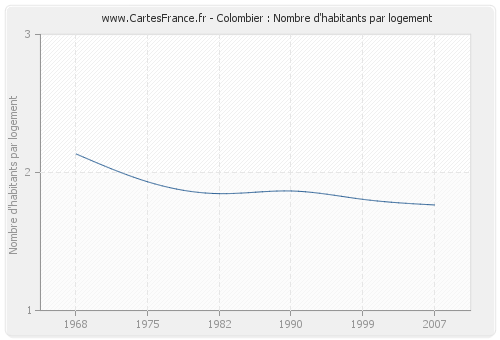 Colombier : Nombre d'habitants par logement