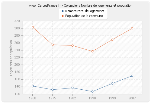 Colombier : Nombre de logements et population