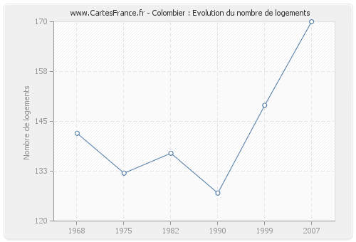 Colombier : Evolution du nombre de logements