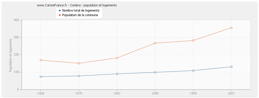 Combre : population et logements