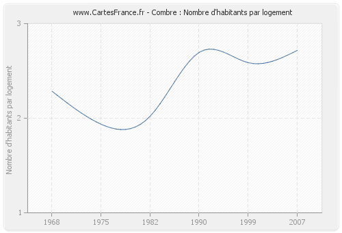 Combre : Nombre d'habitants par logement