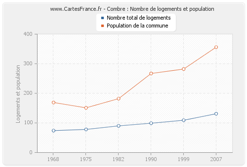 Combre : Nombre de logements et population