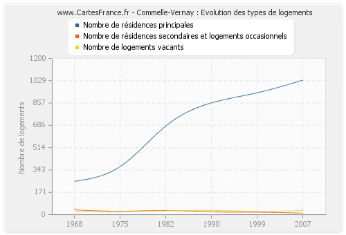 Commelle-Vernay : Evolution des types de logements