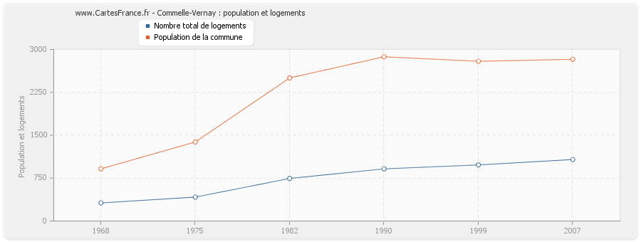 Commelle-Vernay : population et logements
