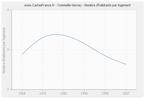 Commelle-Vernay : Nombre d'habitants par logement
