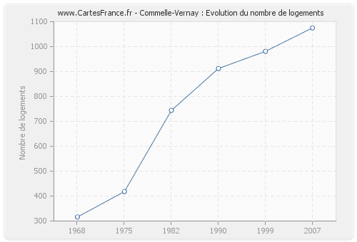 Commelle-Vernay : Evolution du nombre de logements