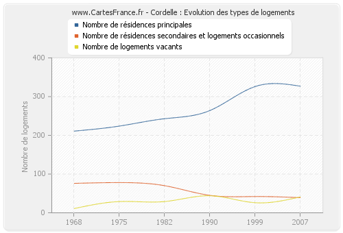 Cordelle : Evolution des types de logements