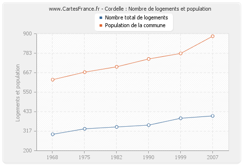 Cordelle : Nombre de logements et population