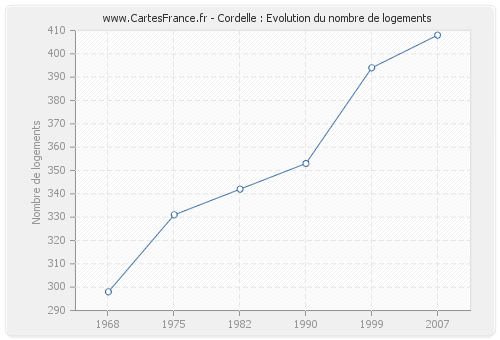 Cordelle : Evolution du nombre de logements