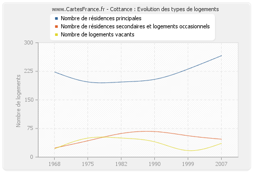 Cottance : Evolution des types de logements