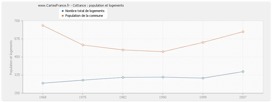 Cottance : population et logements