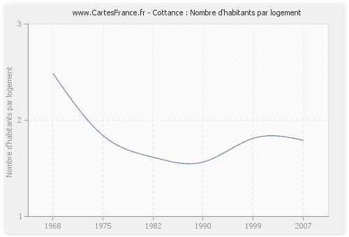 Cottance : Nombre d'habitants par logement