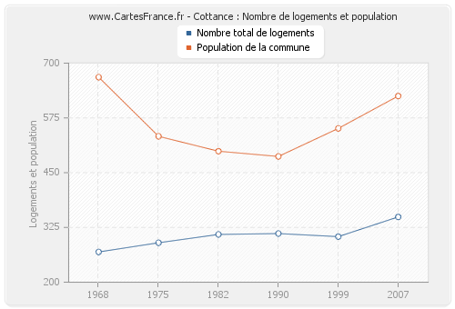 Cottance : Nombre de logements et population